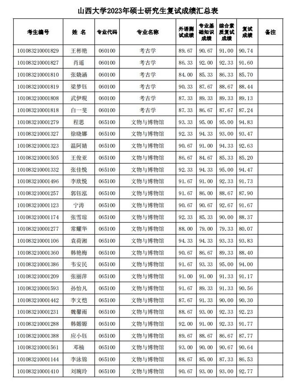 山西大学考古文博学院录取名单公布!