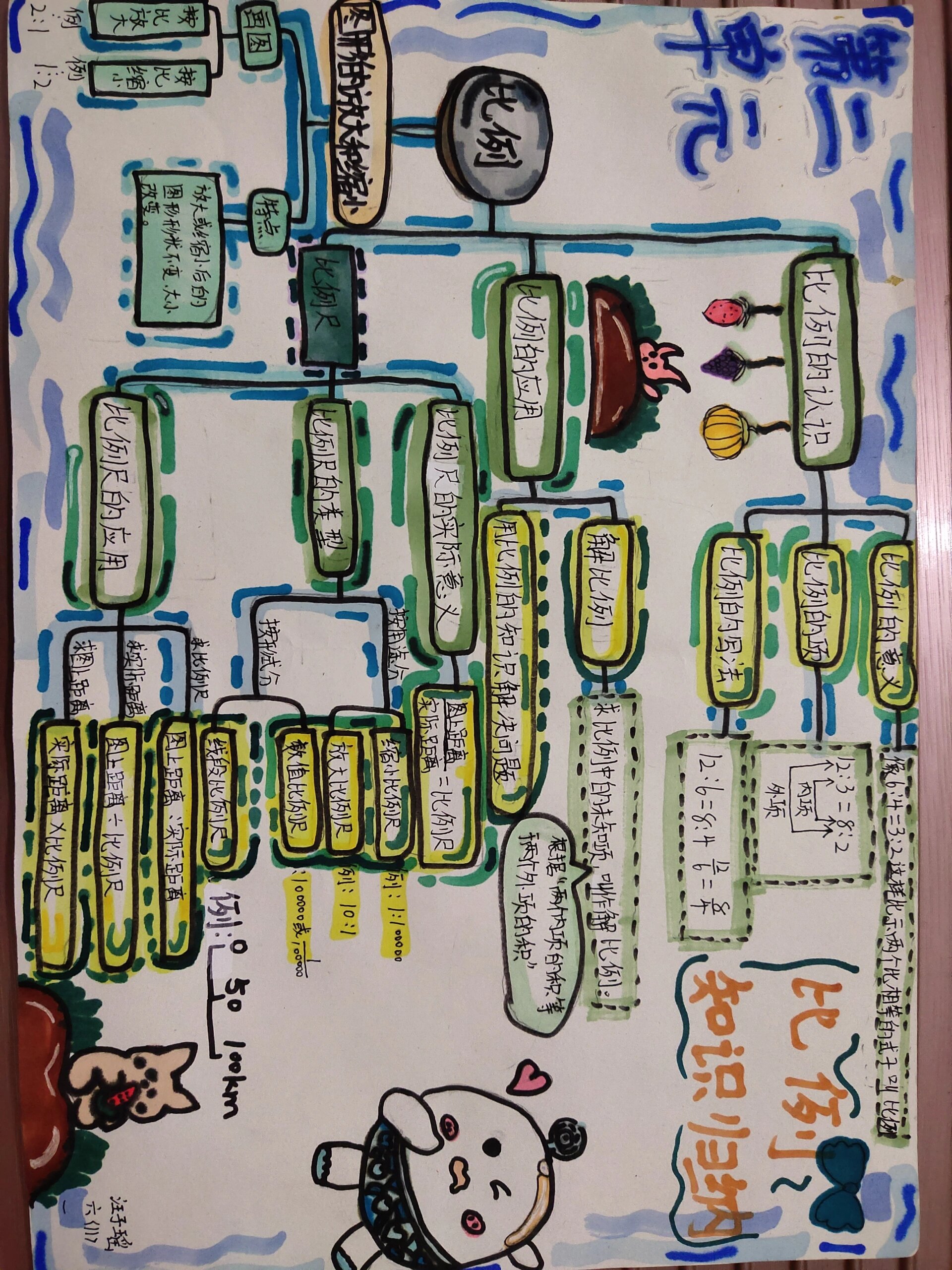 六年级下册北师大版数学第2单元比例思维导图