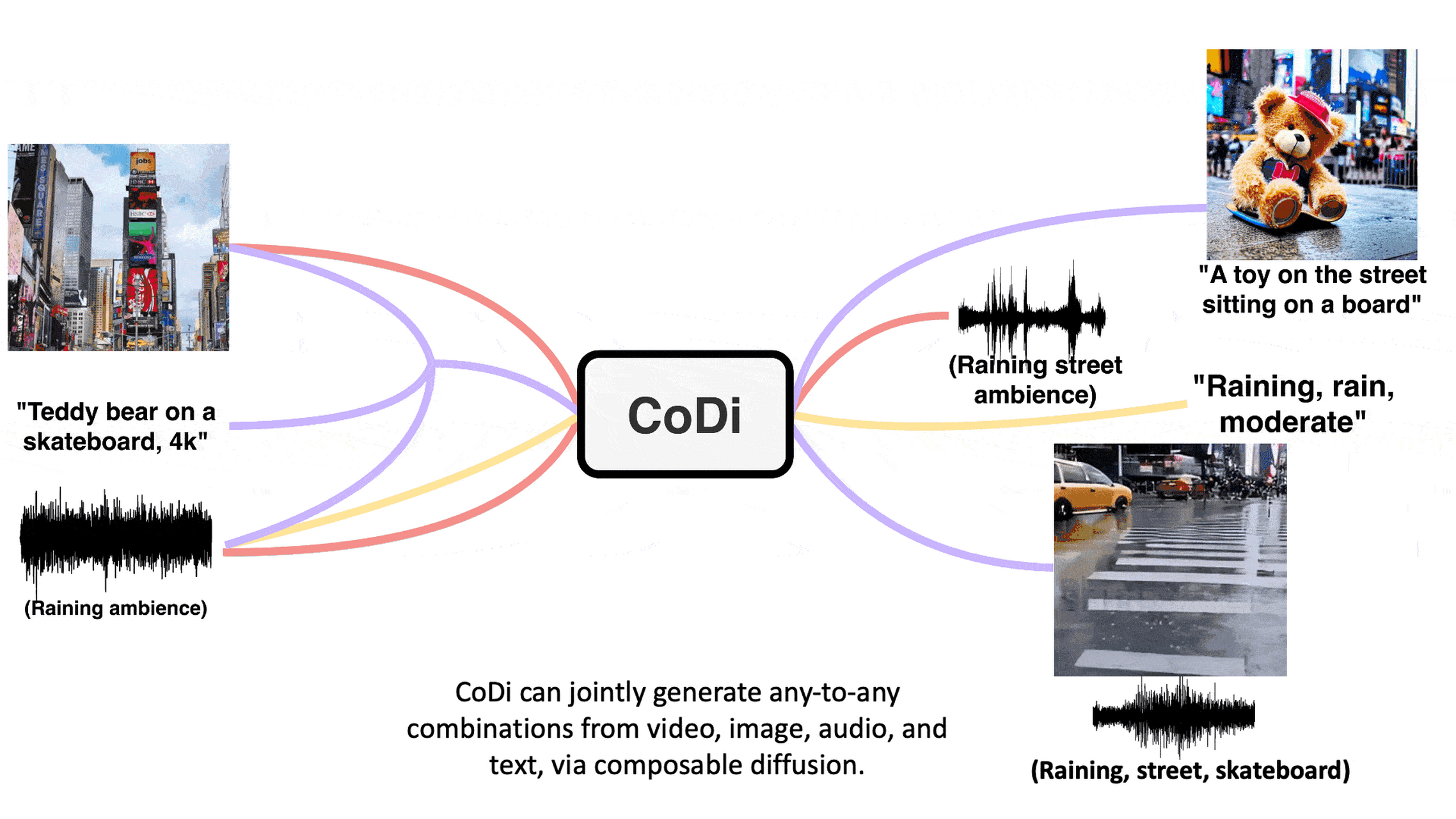 【微軟推出人工智能模型 codi,可互動和生成多模態內容】#動點快訊