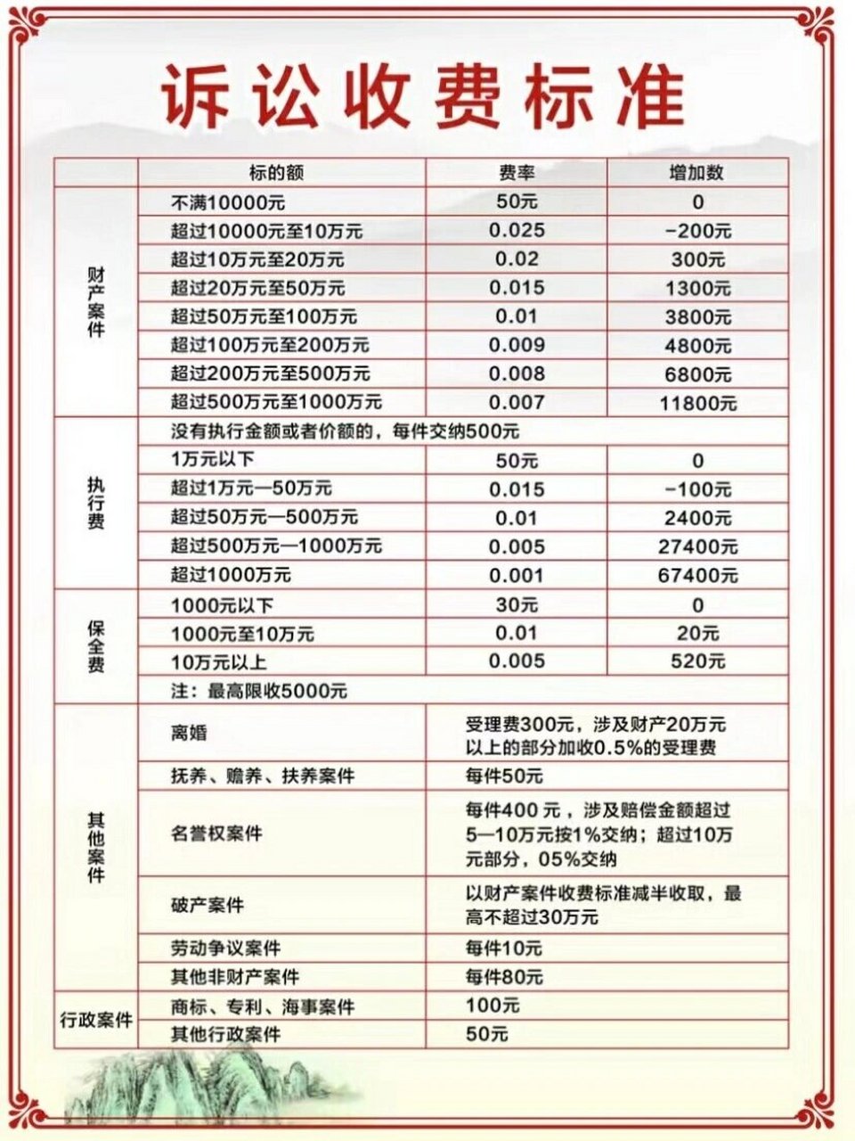 全网都找不到的律师收费标准,你知道吗?