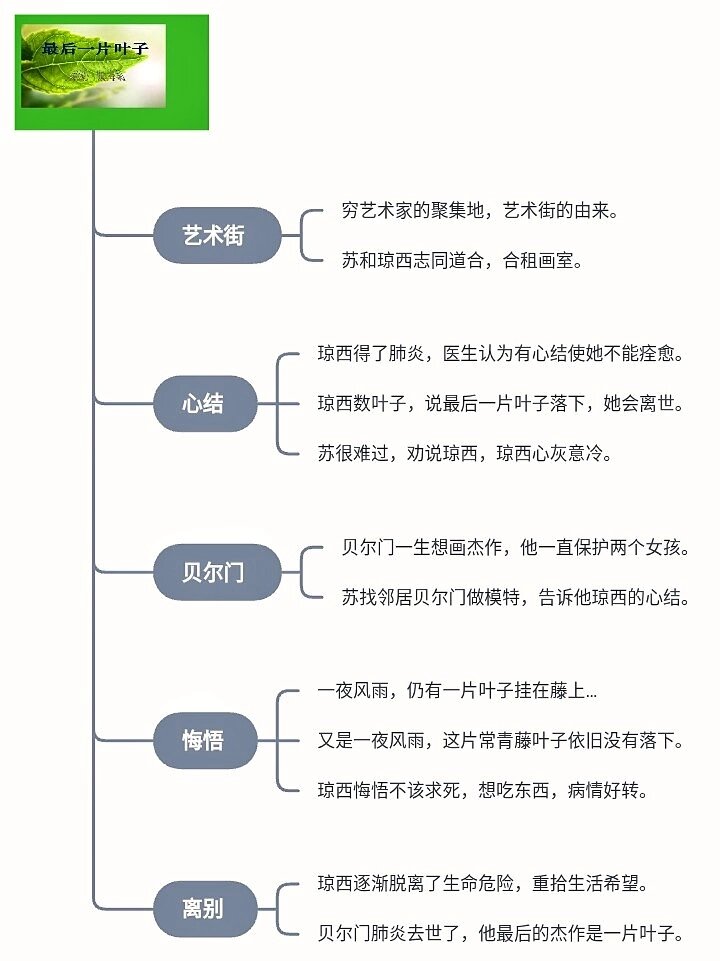 《最后一片叶子》思维导图 95作者 	 欧·亨利(o.