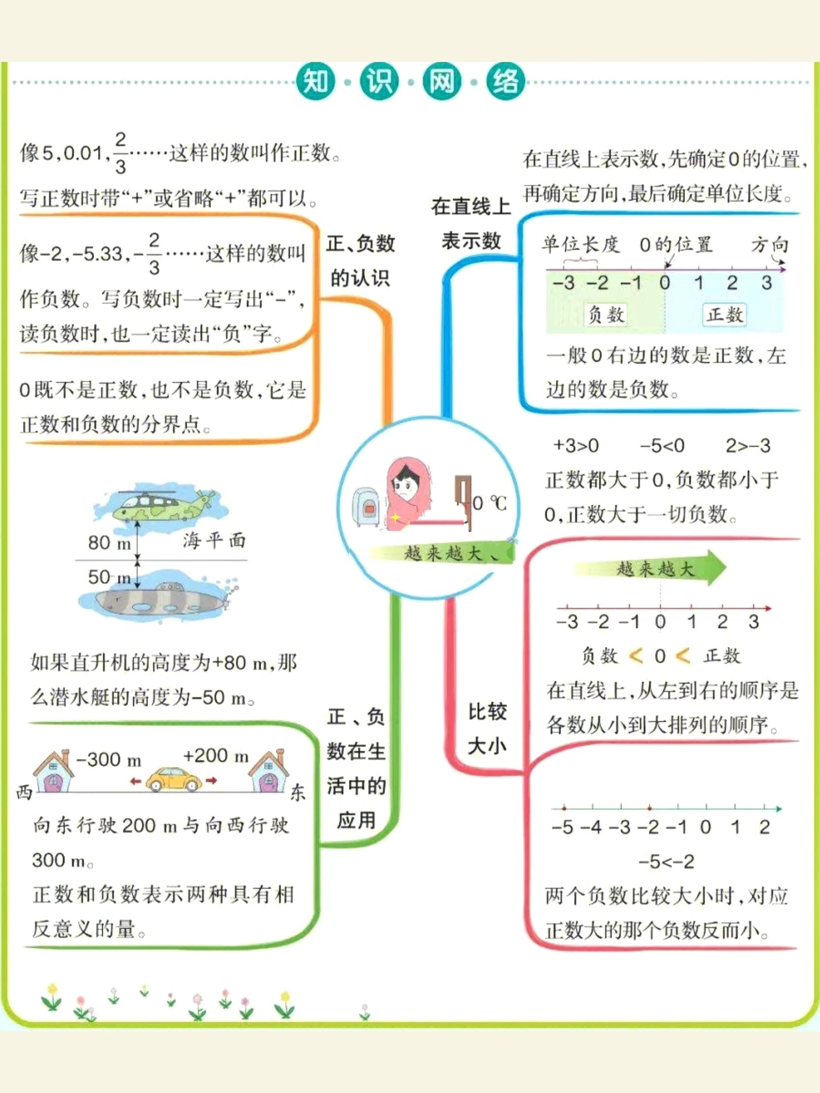 六年级数学下册期末复习|《1-6单元思维导图》