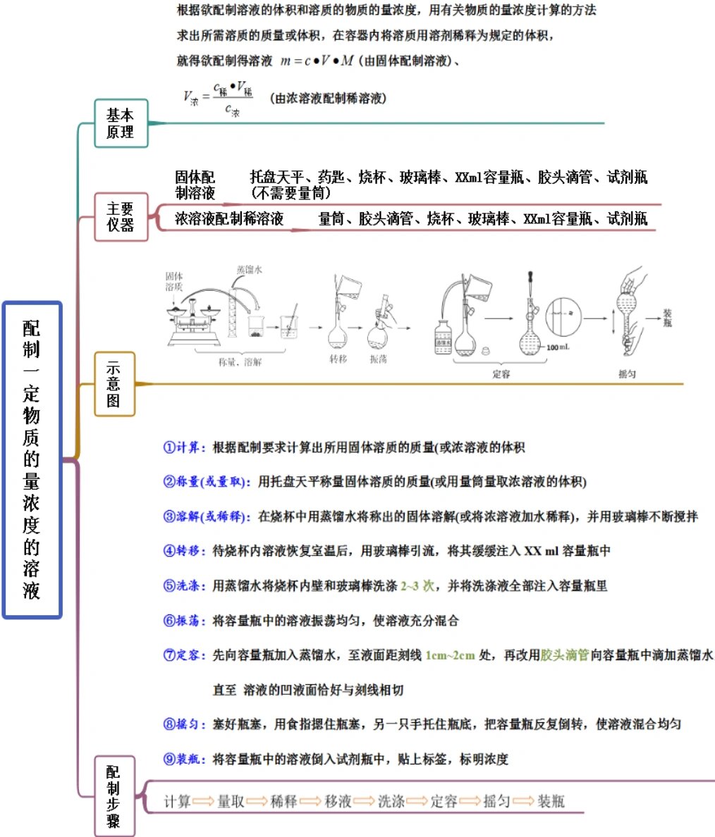 物质的量浓度思维导图