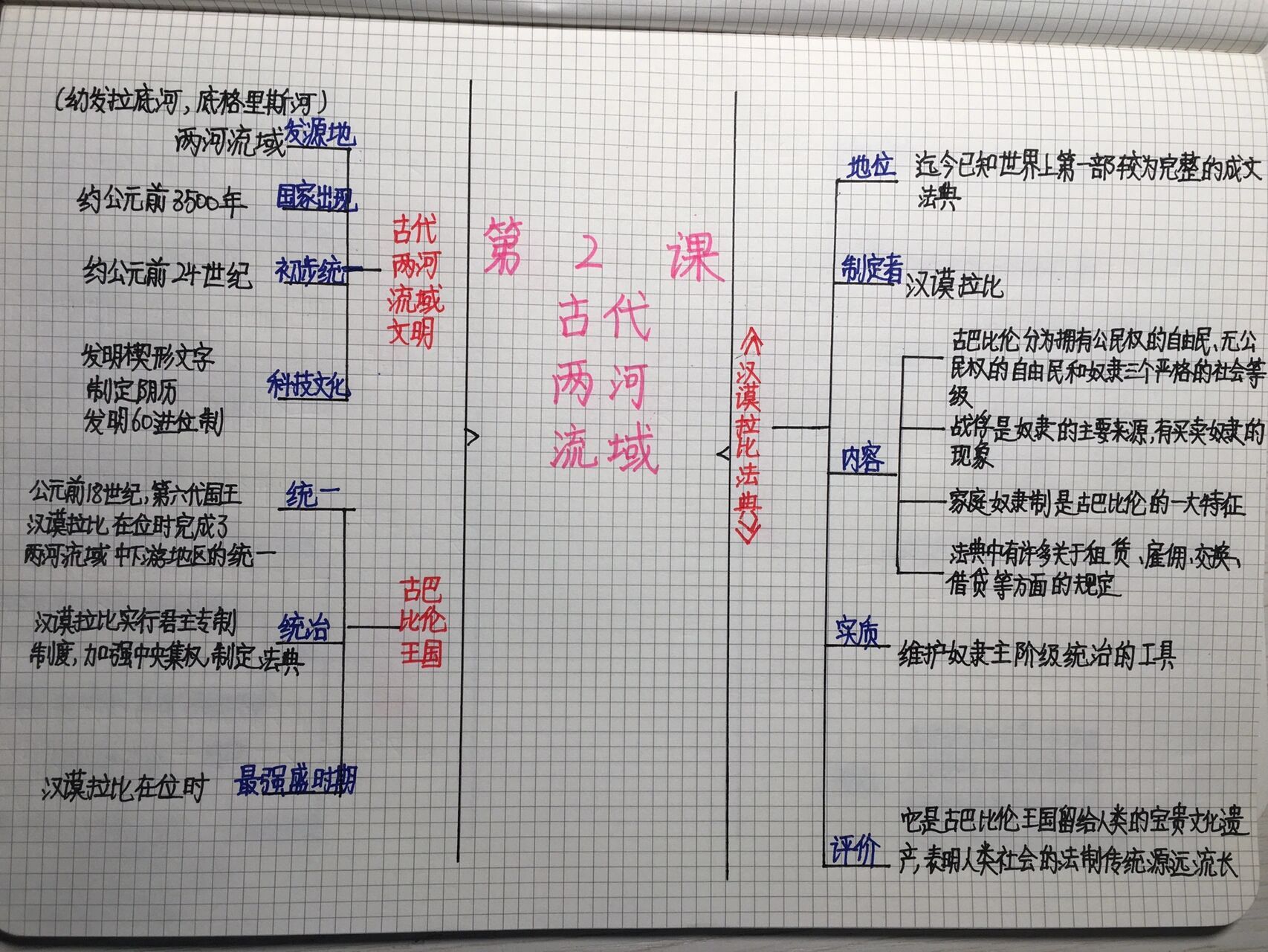 九上历史|第2课|古代两河流域|思维导图  九上历史第2课古代两河流域