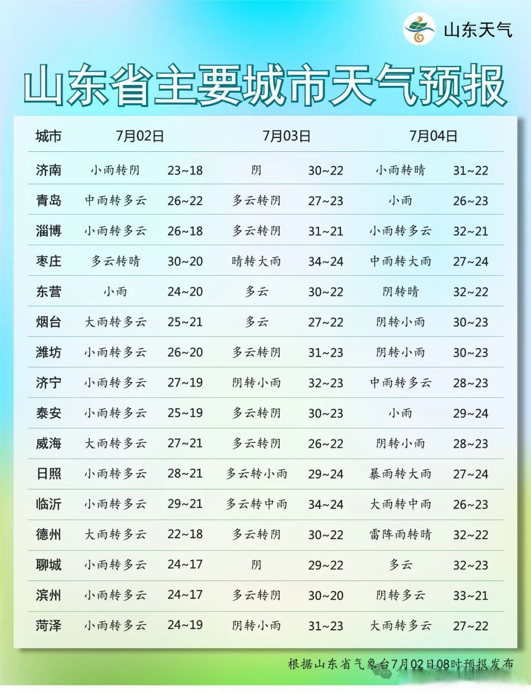山东进入多雨期,连下3天】 未来一周山东将进入多雨期 其中7月2日半岛