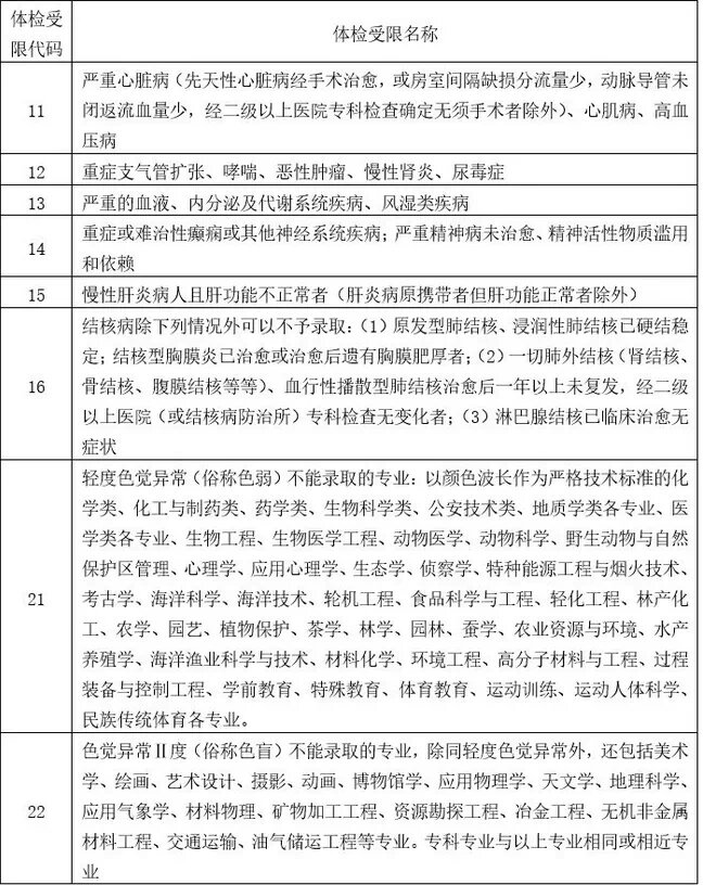 山东高考体检结论查询解读 高考体检项一般分为3大部分 第一部分所列