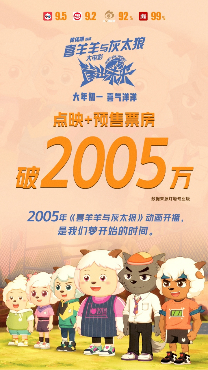 喜羊羊与灰太狼之筐出未来 点映及预售票房破2005万!