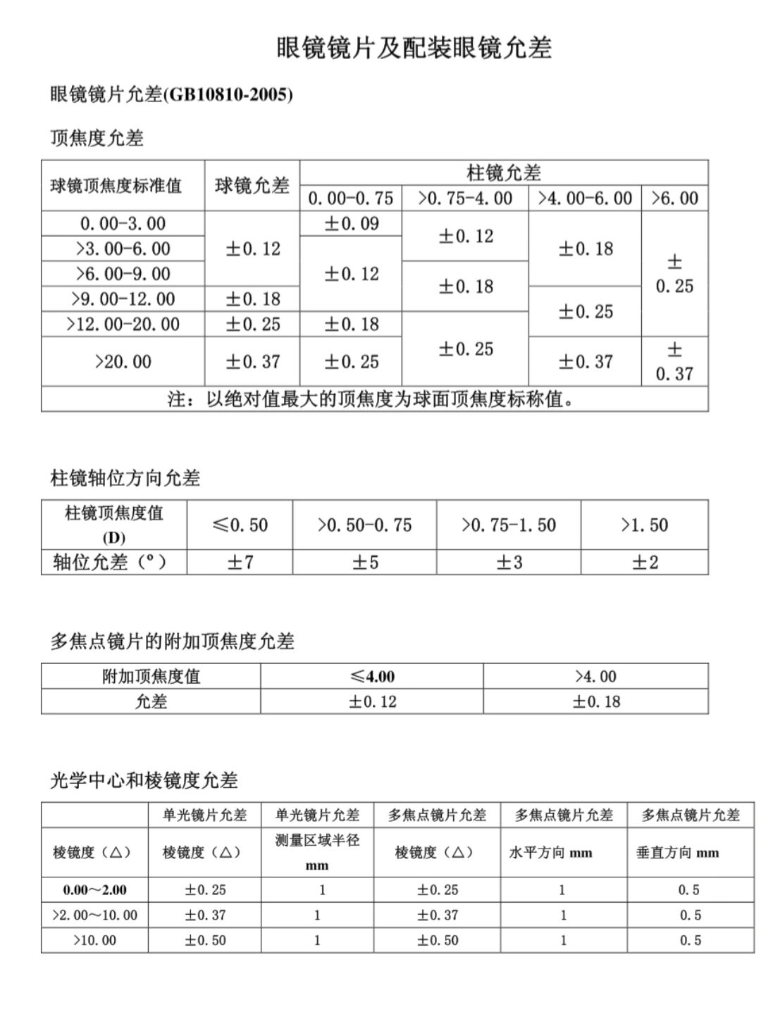 你的眼镜合格吗