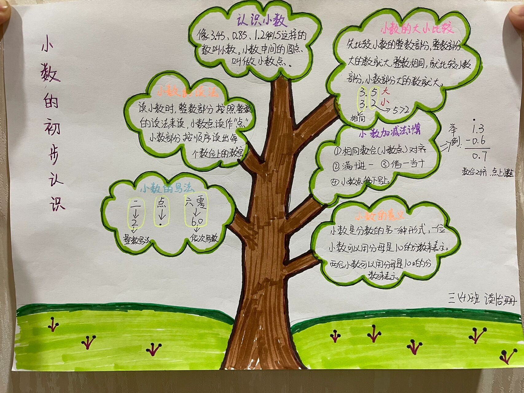 三下小数的初步认识思维导图