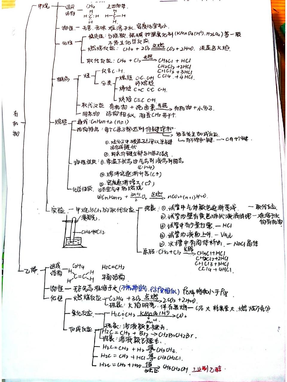 高中化学~~~有机物专题思维导图总结