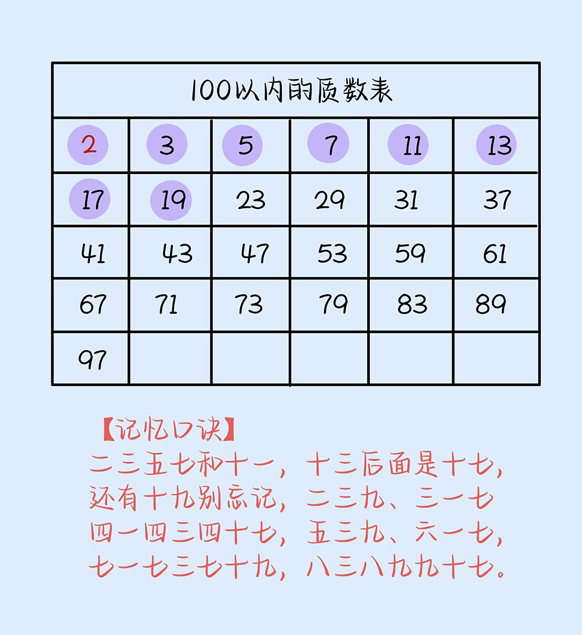 100以内的质数表