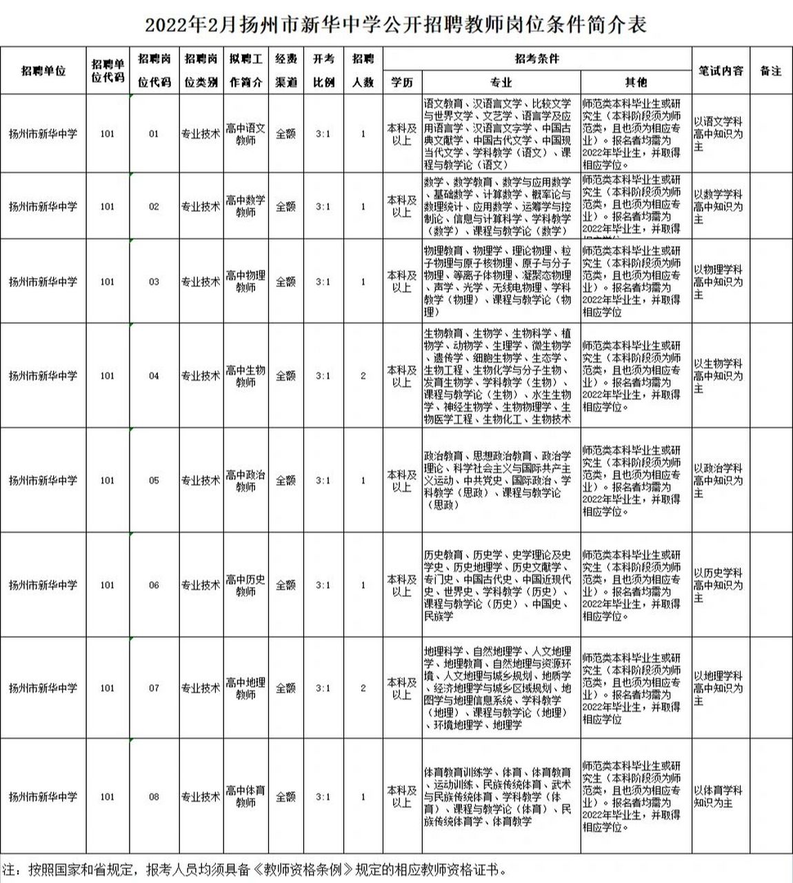 2022年扬州市新华中学招聘教师 2022扬州市新华中学招聘10名教师公告