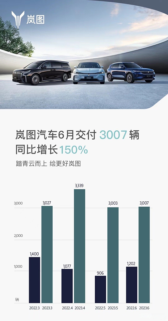 汽车销量##岚图汽车# 2023年6月交付3007辆 同比增长150%,连续4月