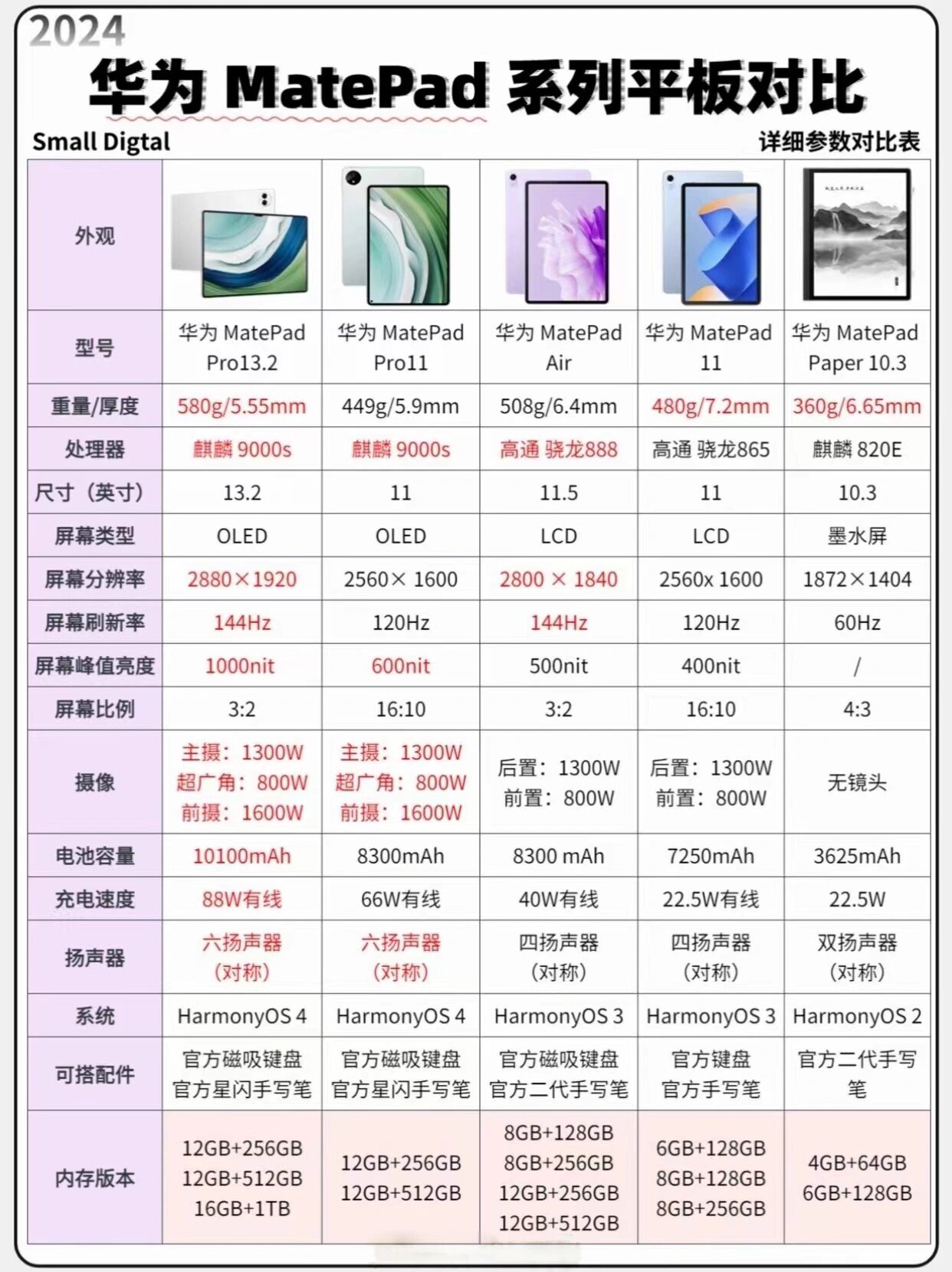 一张图教你看懂华为matepad系列详细参数90