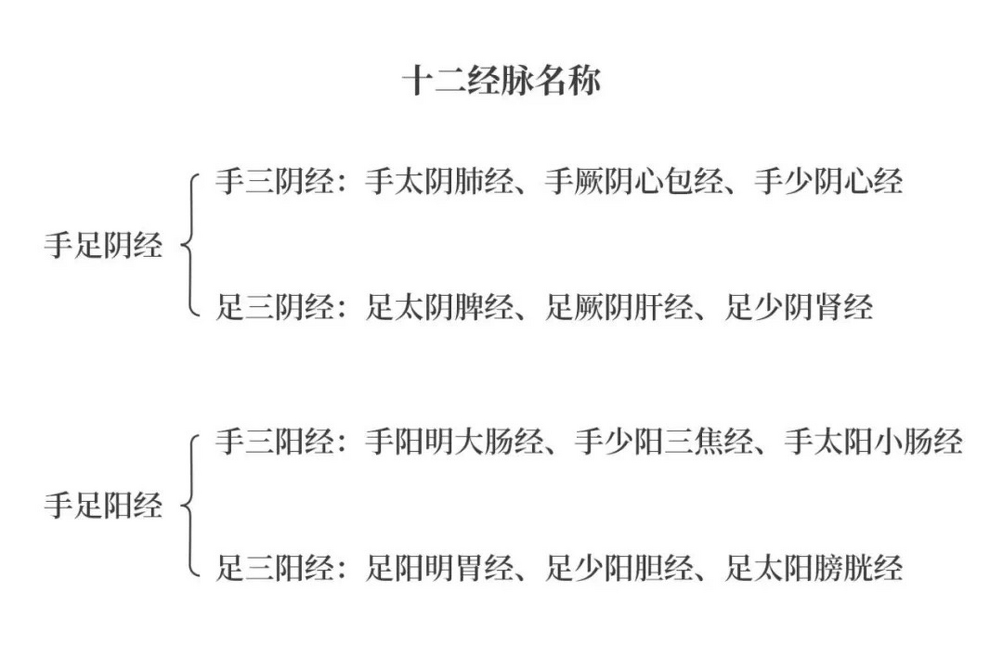 12经络解析 从上表可以看出,所谓十二经脉的名称,实质包括了三个要素