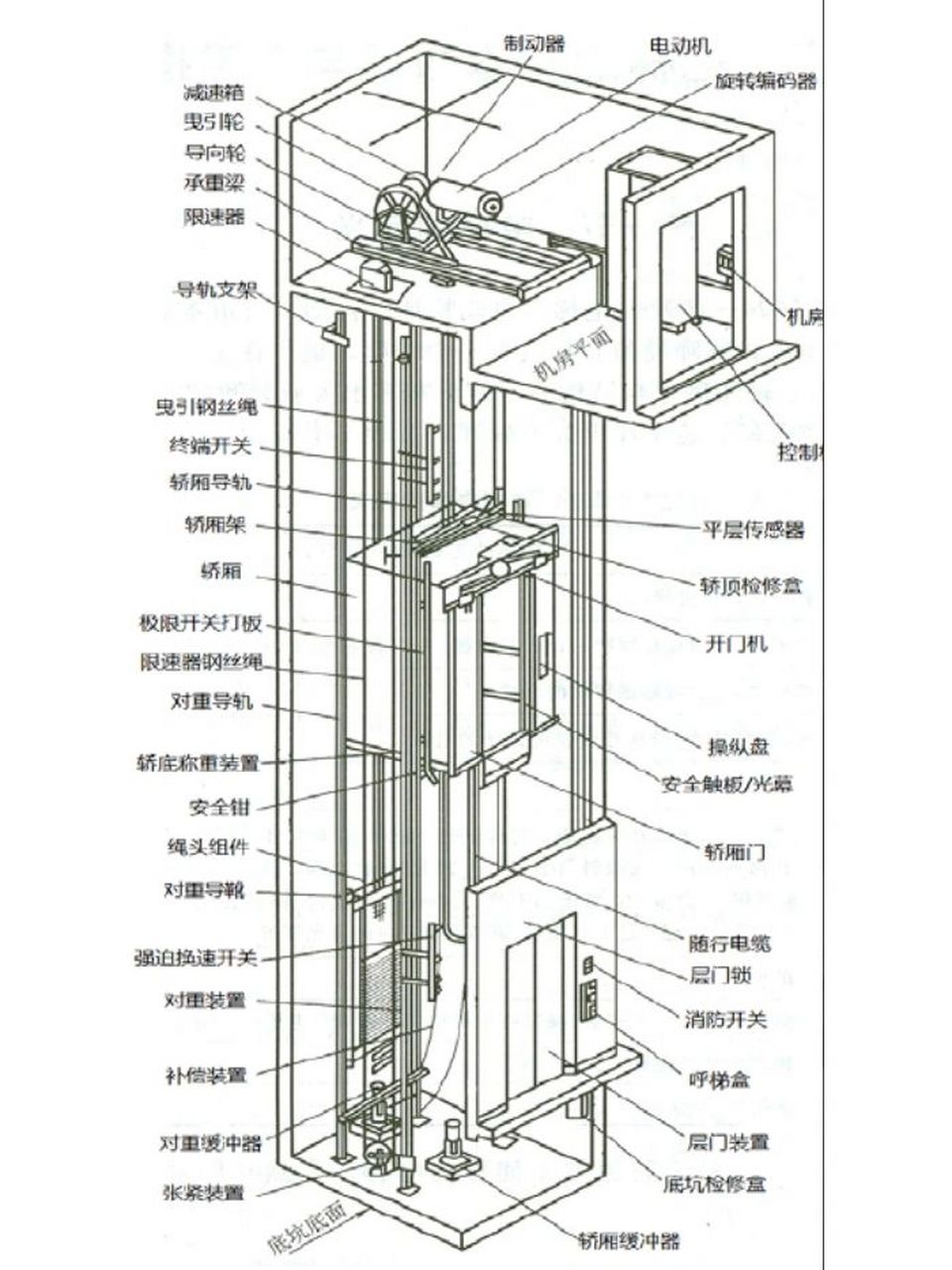 曳引电梯与强驱电梯的原理和比较 曳引电梯原理 (gb 7588—2003)对