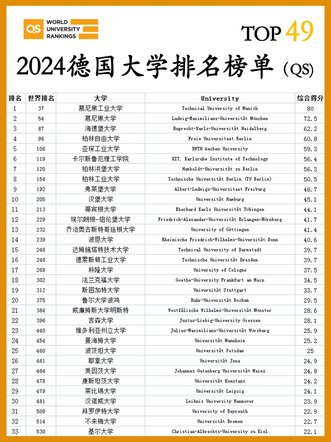 2024德国大学排名完整版