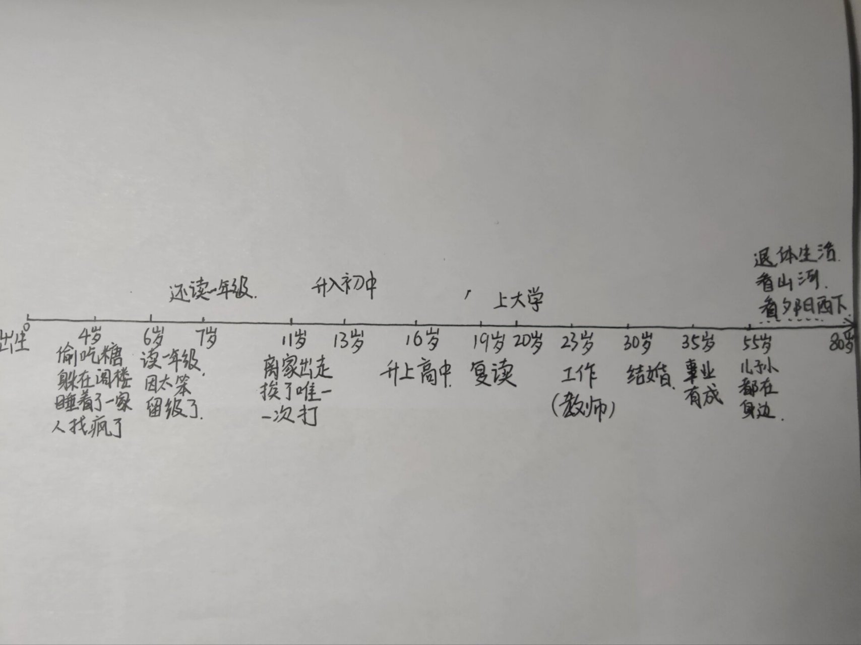 培训要求画生命地图图片