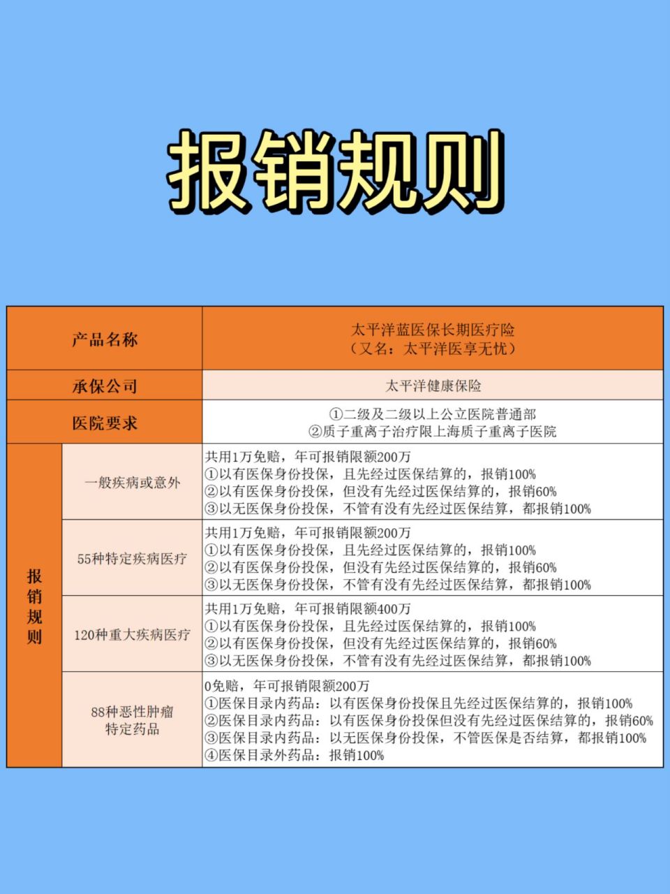 太平洋藍醫保97不清楚這3個問題74真別買 太平洋藍醫保可太火了