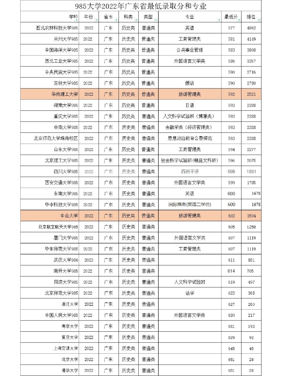 廣東考985大學要多少分了