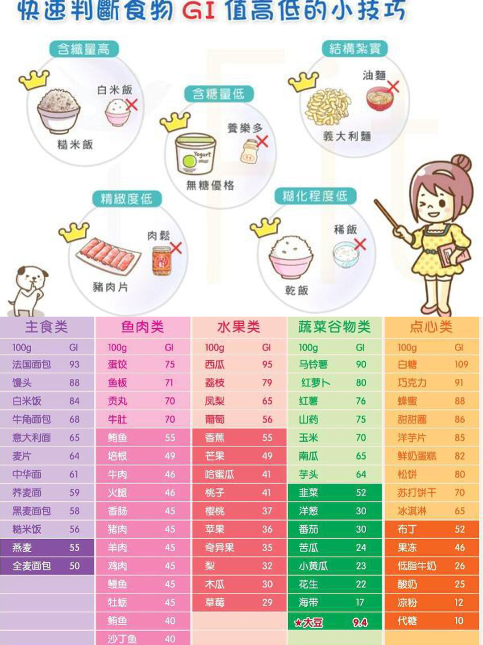 丸子教你判断食物gi值99 要多吃低gi,高纤维食物哦 #开学前要变美