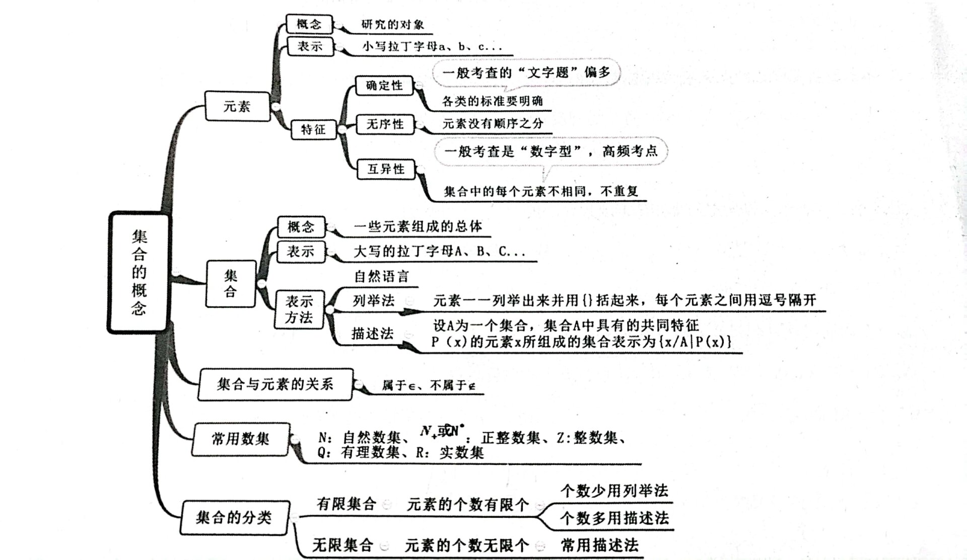 集合思维导图高清图图片