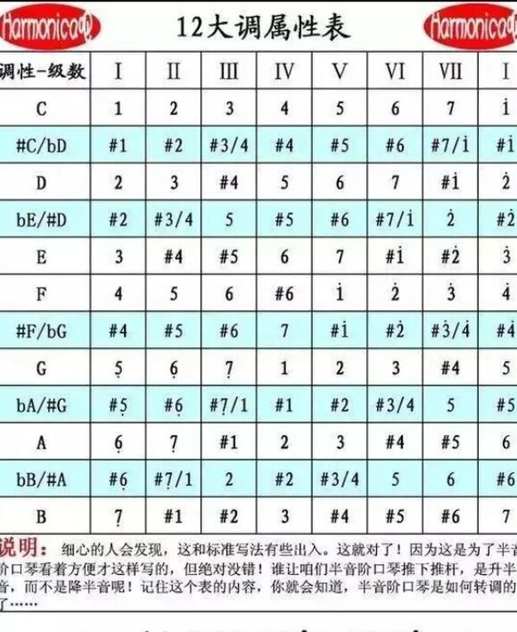 口琴知识课堂～半音阶转调  ,这几天会出一节半音阶口琴如何转调的
