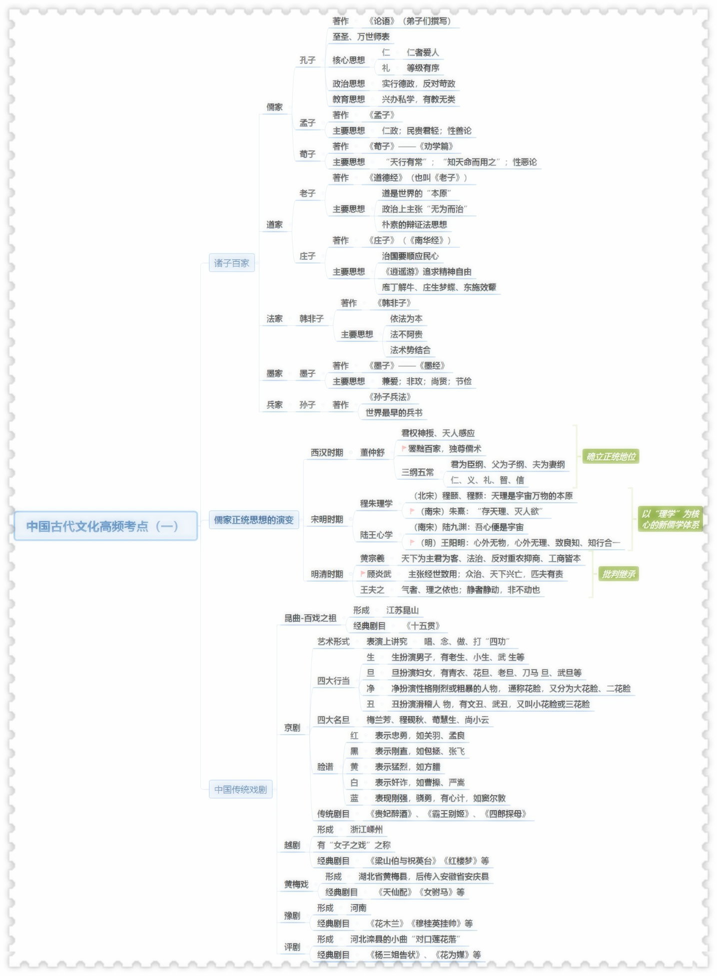 公考常识| 中国古代文化高频考点思维导图 | 中国古代文化是公考