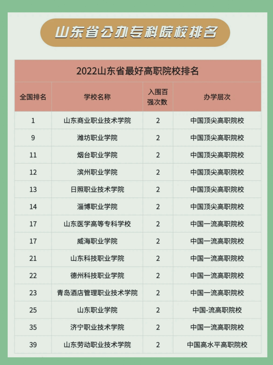 97山东公办专科院校排名——单招综评择校      97山东公办专科