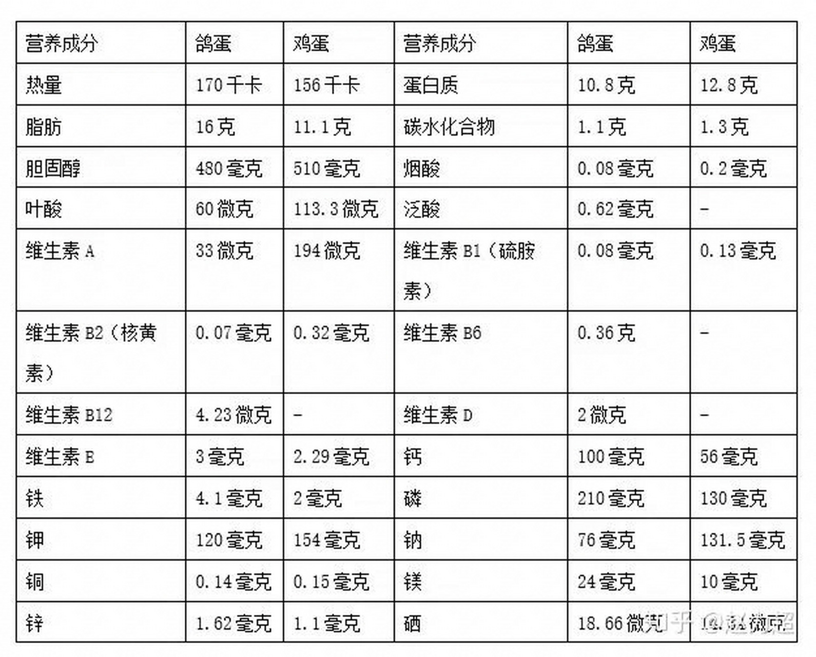 鴿子蛋貴,那麼營養成分和雞蛋差多少?