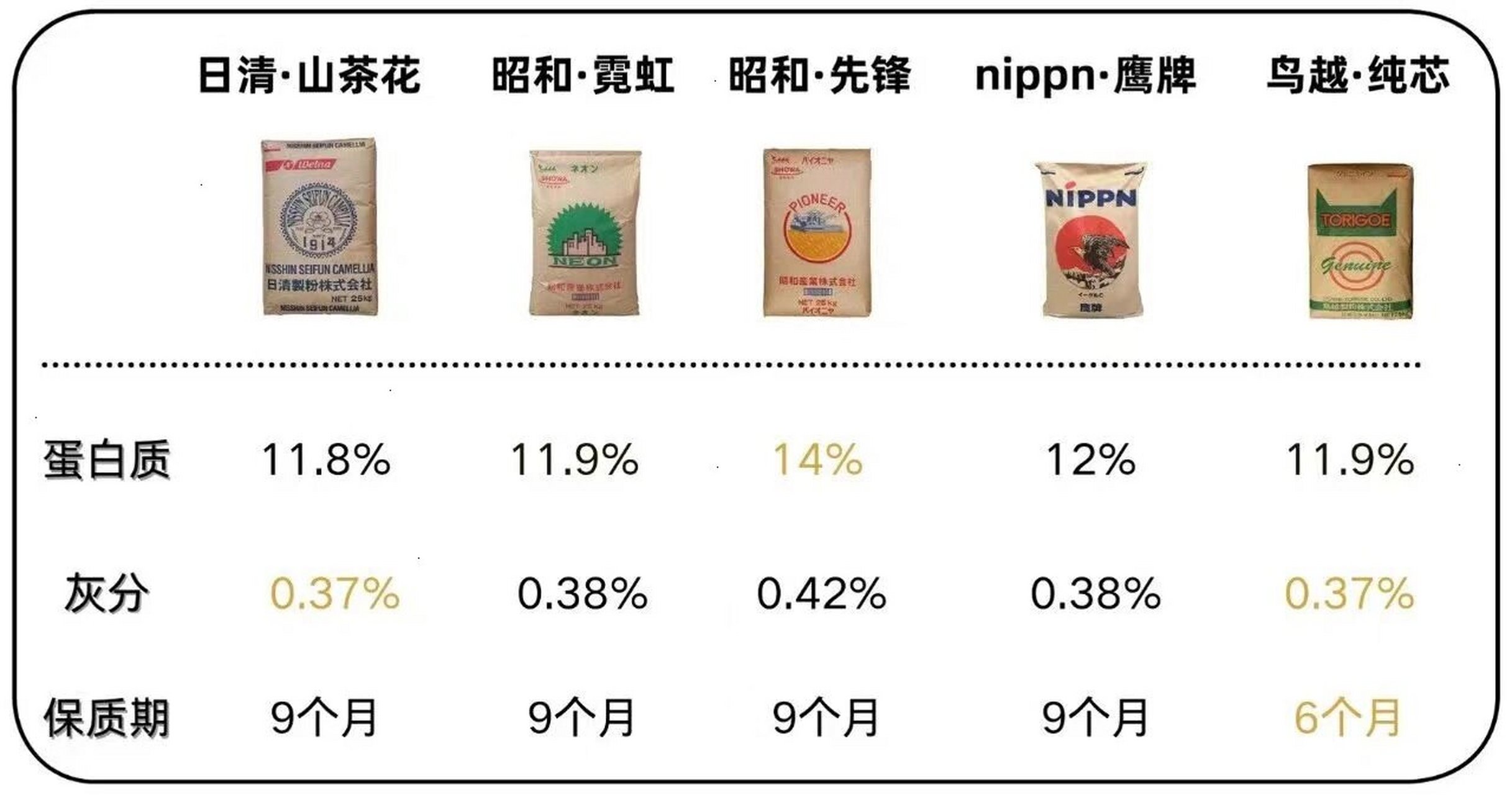 96日本进口日清山茶花面粉 日本极具代表性的面包用粉,面粉细致均匀