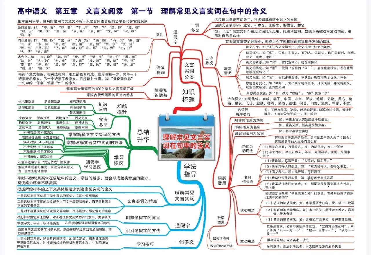 高中文言文总结框架图图片