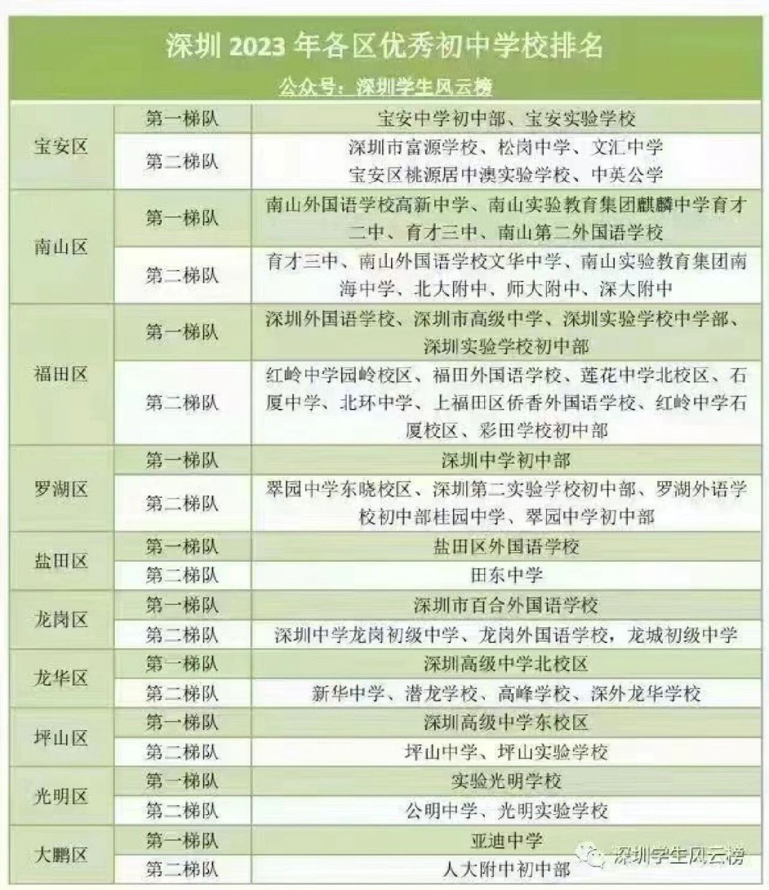 深圳2023年各区优秀初中学校排名
