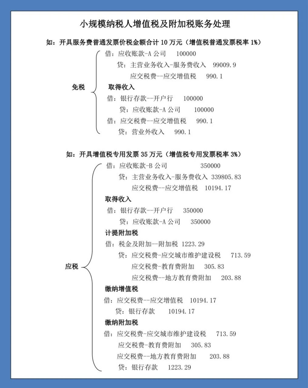 小规模纳税人增值税及附加税账务处理 小规模免税账务处理和应税账务
