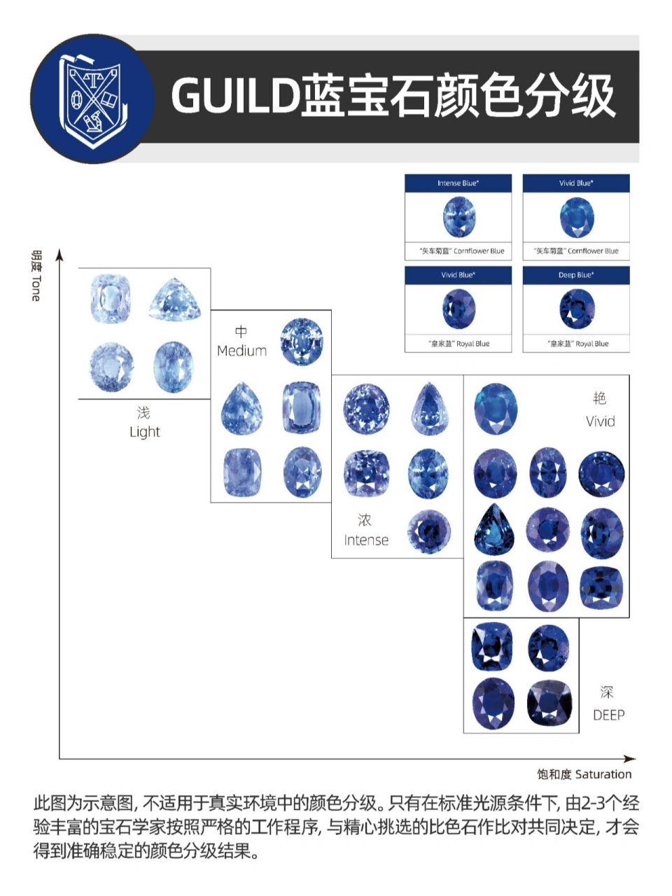 蓝宝石颜色分级,何为"皇家蓝""矢车菊" 蓝宝石是以蓝色为主色调的刚玉