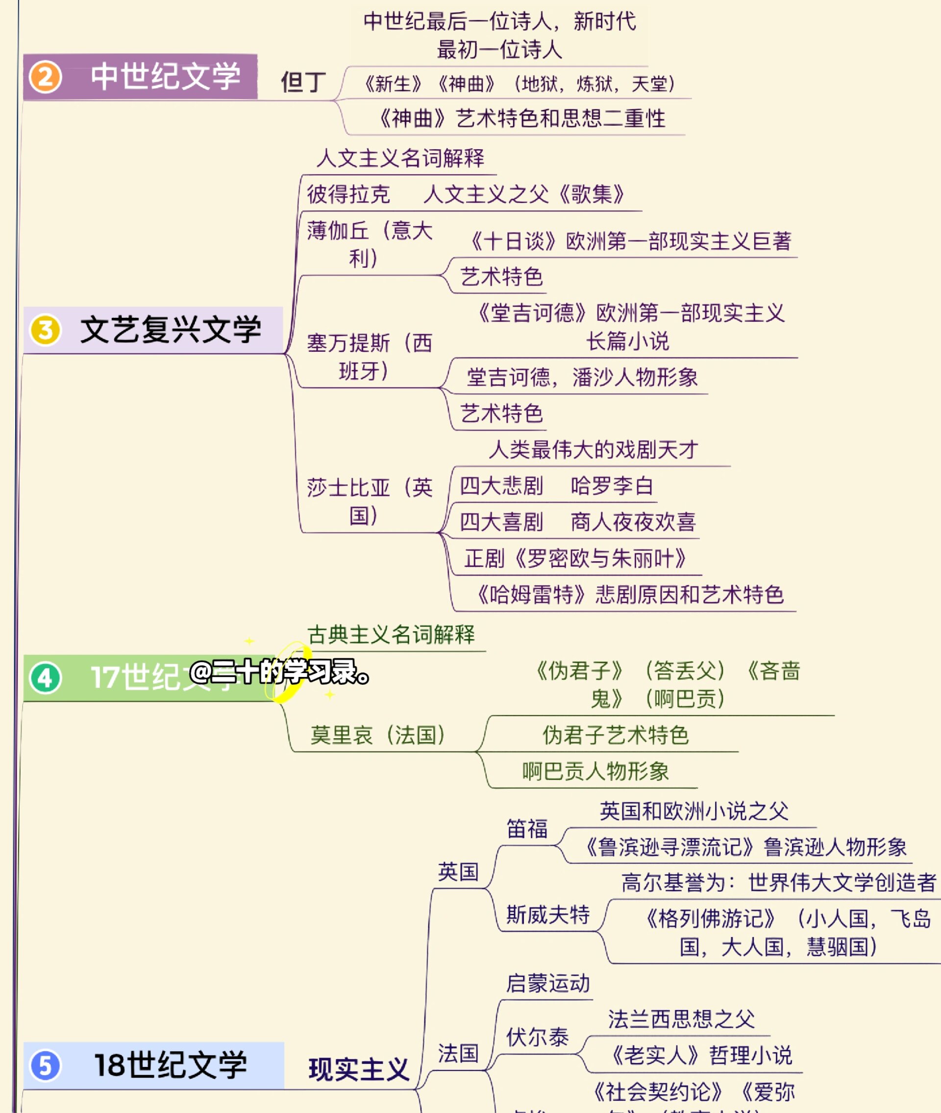 英国文学导论思维导图图片