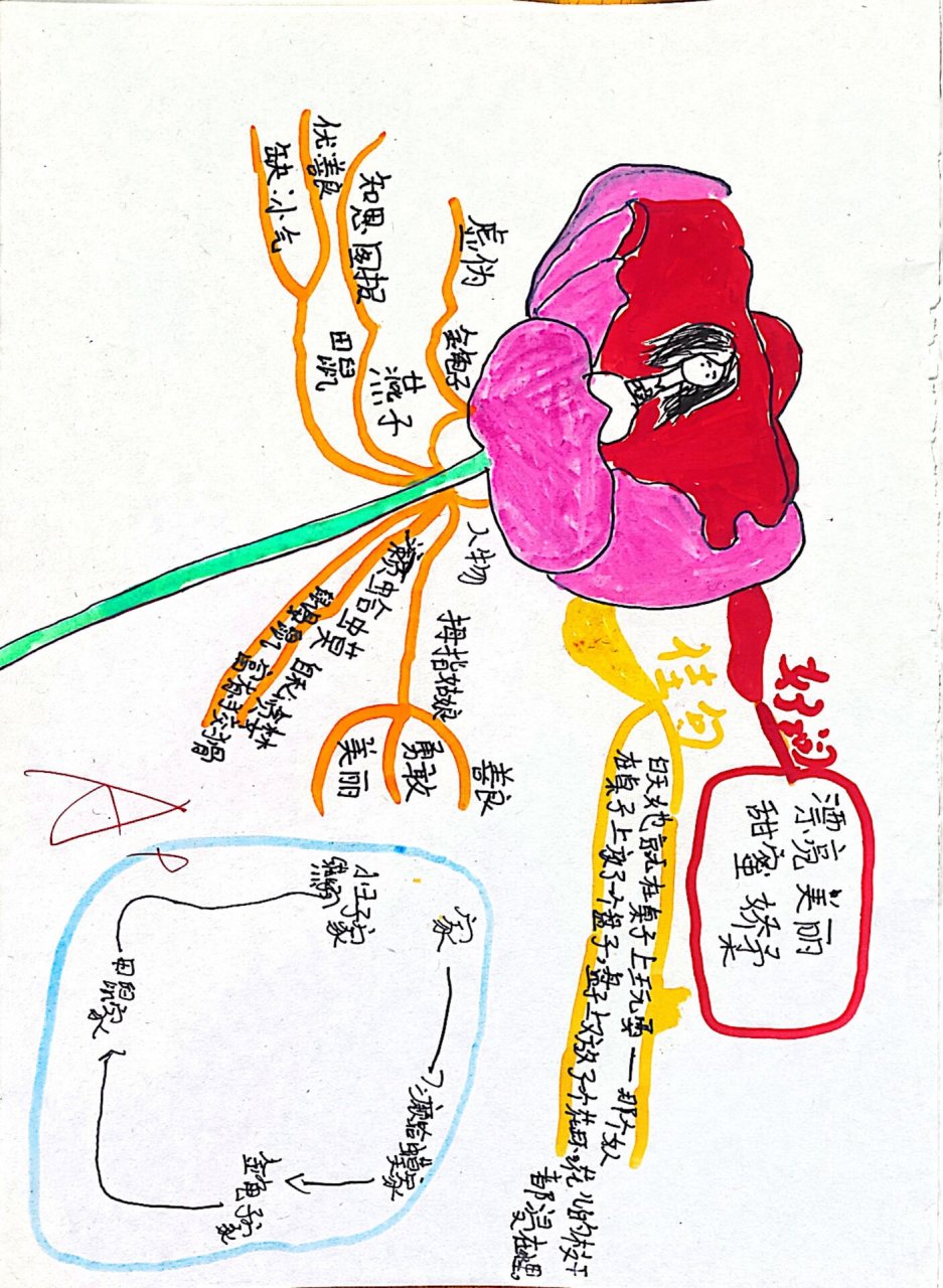 安徒生童话 拇指姑娘三年级开始慢慢学着画思维导图