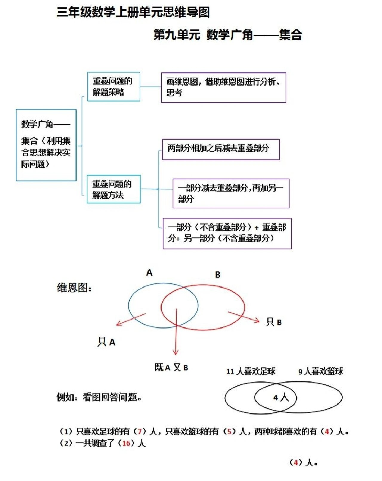 集合思维导图简易逻辑图片