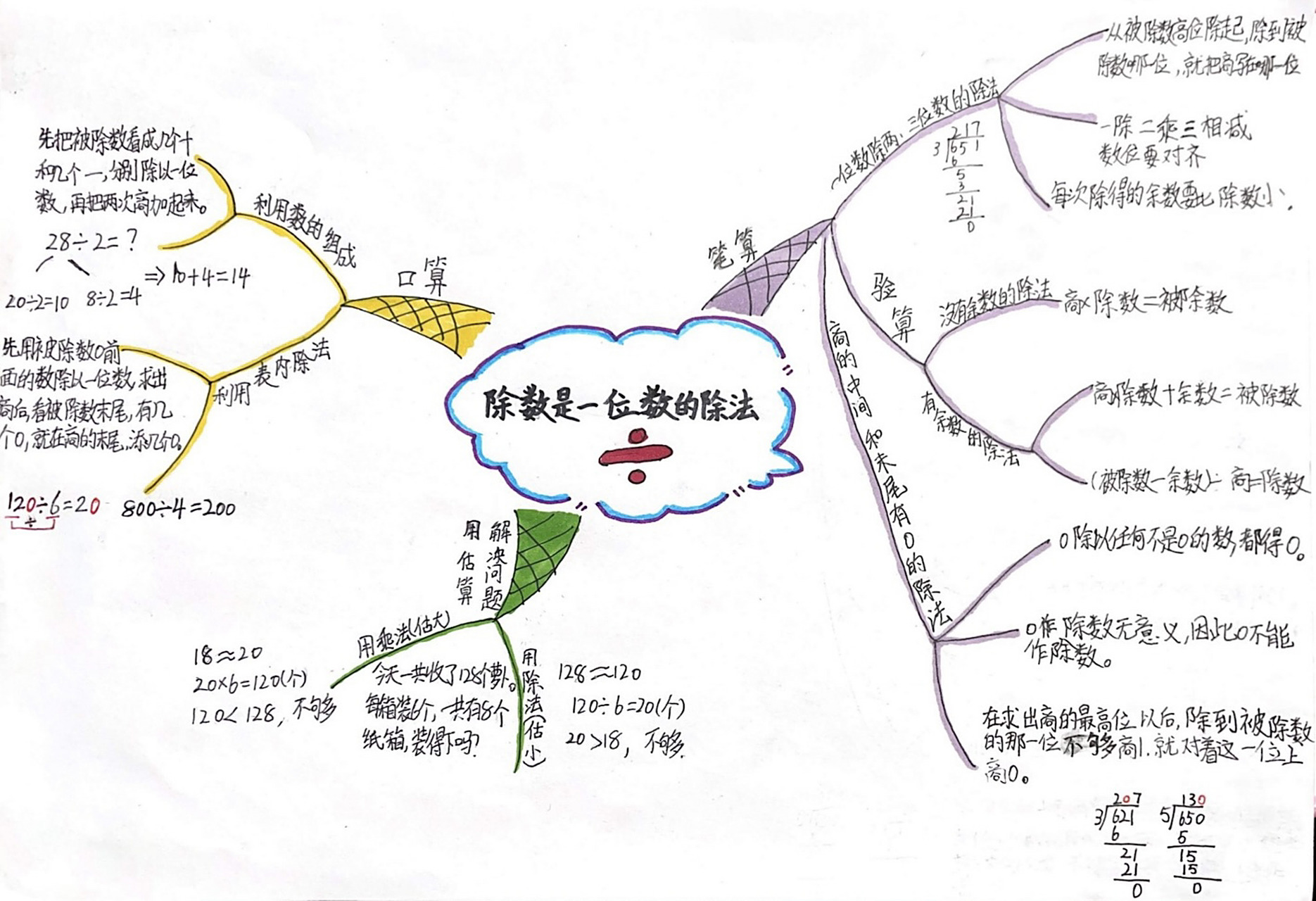 三下数学二单元思维导图 除数是一位数的除法