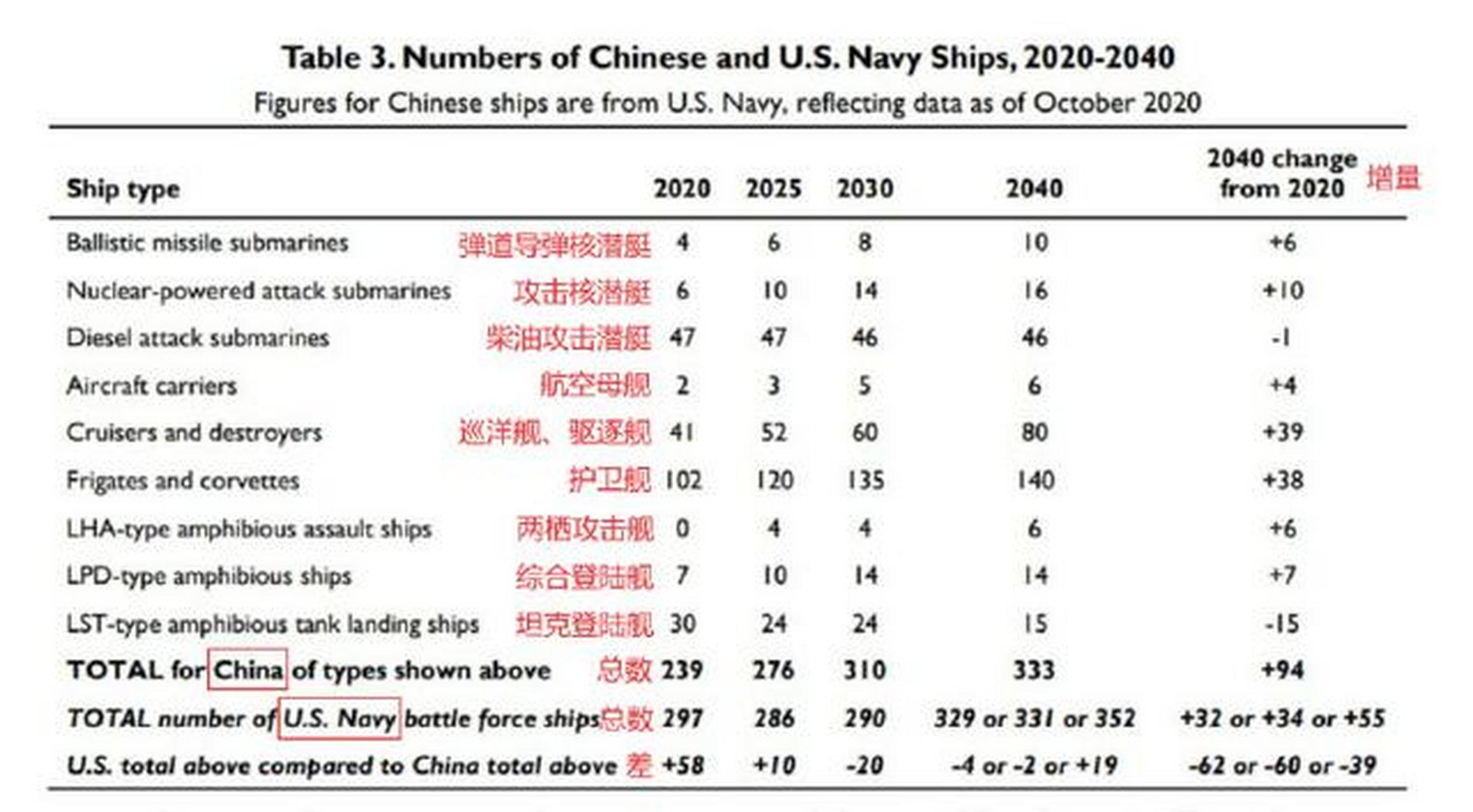 中美海军实力对比2020图片
