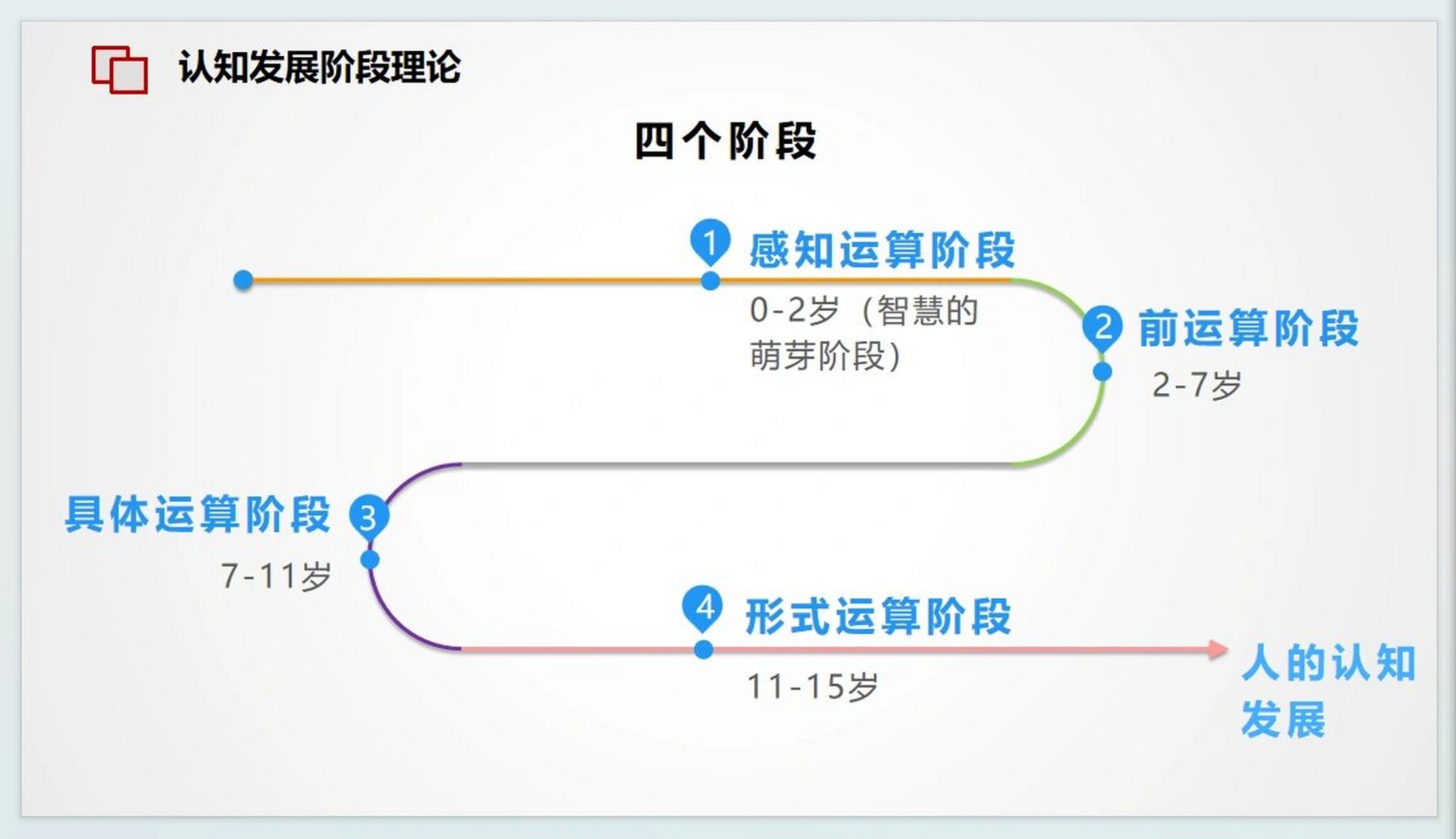 皮亚杰儿童智力理论ppt图片