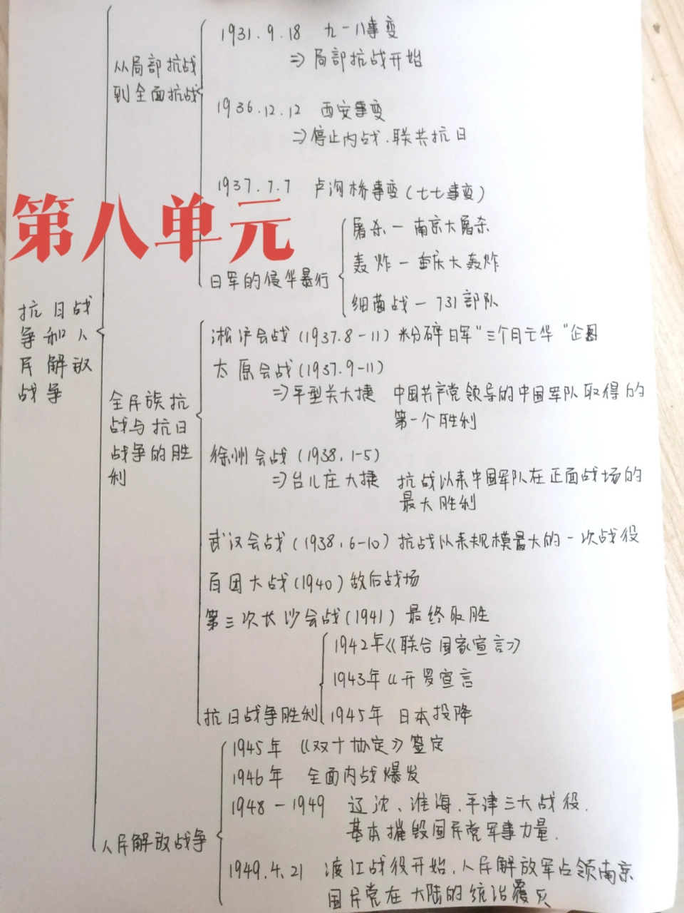 新人教版中外历史纲要上第八单元思维导图 广东深圳新高考新版人教版