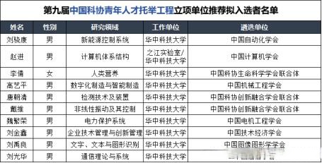 华中科技大学10位青年学者,登上"国家级"人才名单,将分获超30万元资助