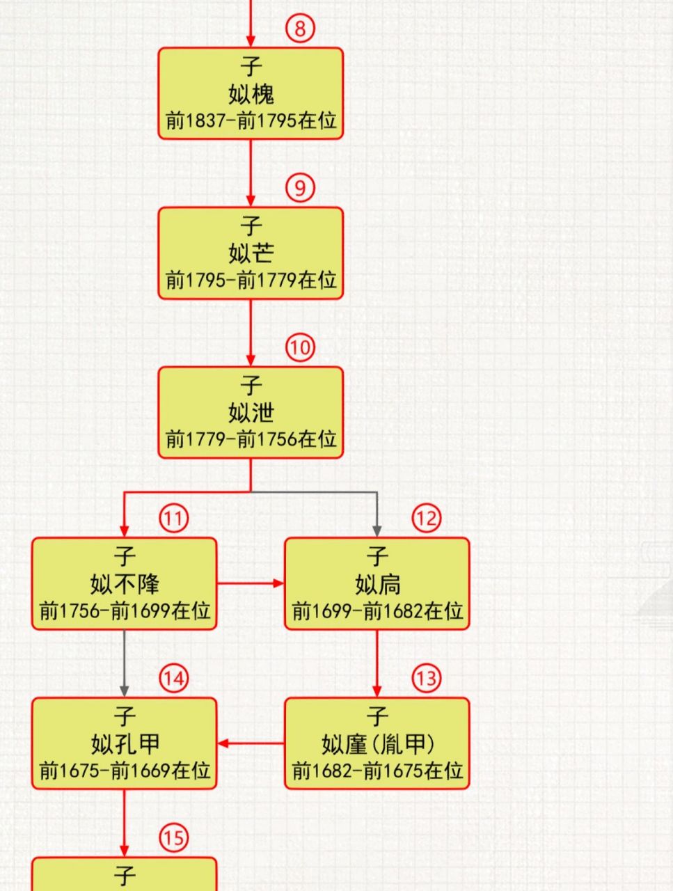 夏朝十七位君王传承关系图 一张图看懂夏朝十七位君王世系传承关系