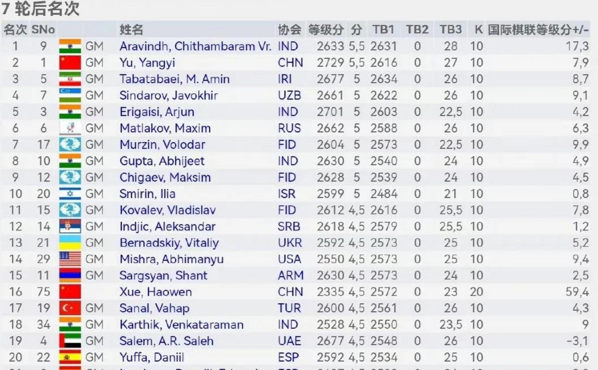 萨尔基西扬0-1不敌余泱漪,余泱漪与阿拉温德积5.5分领跑积分榜.