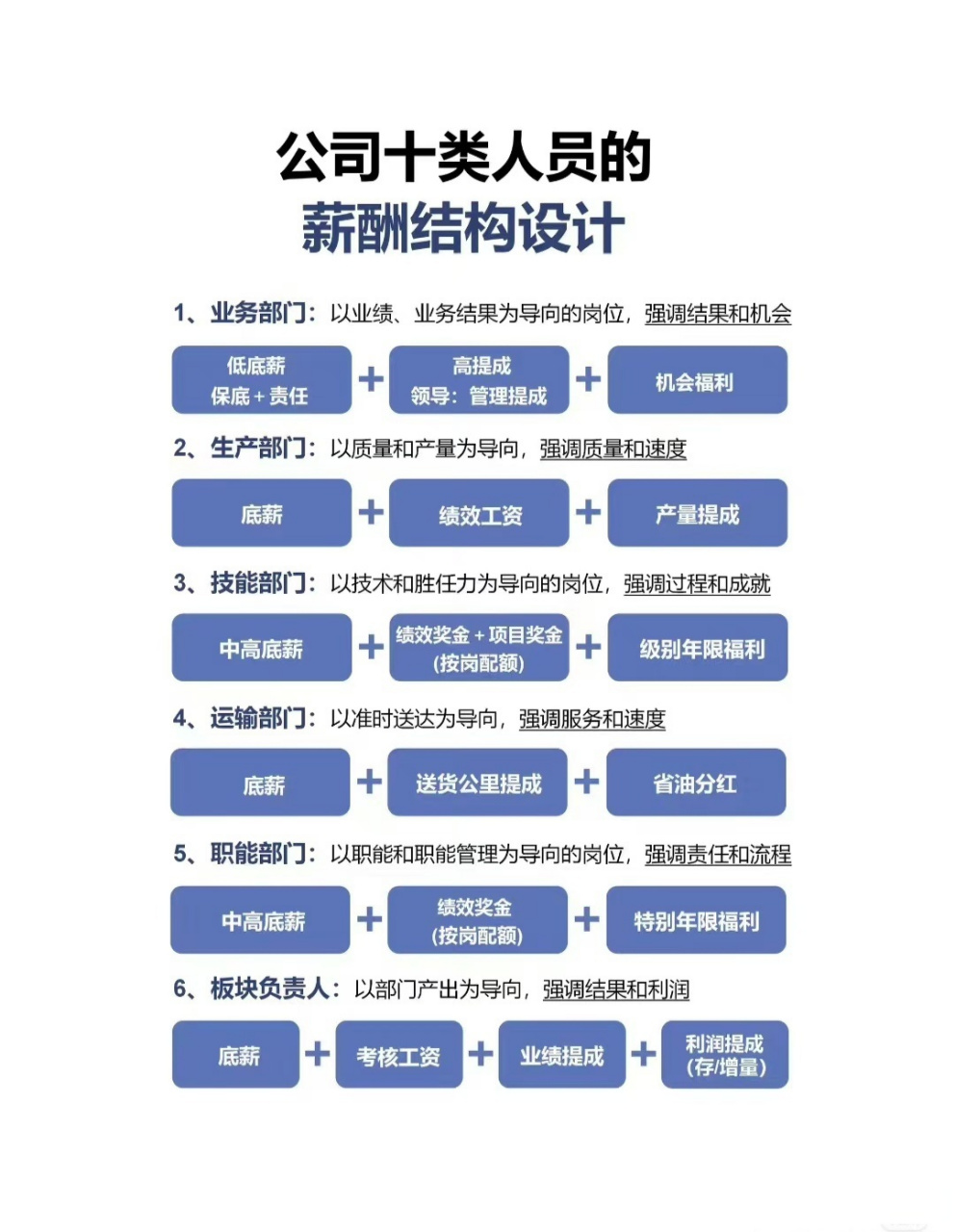 公司十类人员的薪资结构设计