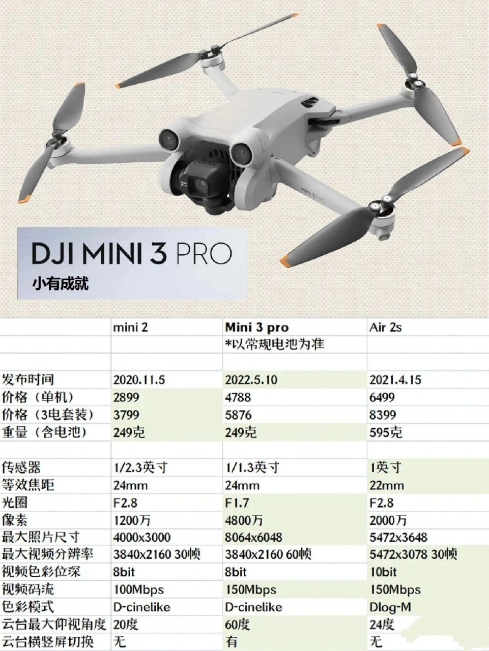 大疆mini3pro跟mini2和air2s到底那个更强?
