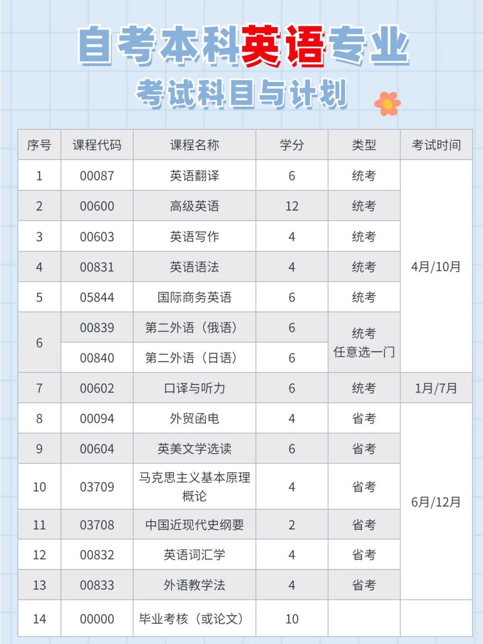 自考英语专业要考哪些 四川大学自考英语专业 针对性比较强,建议96