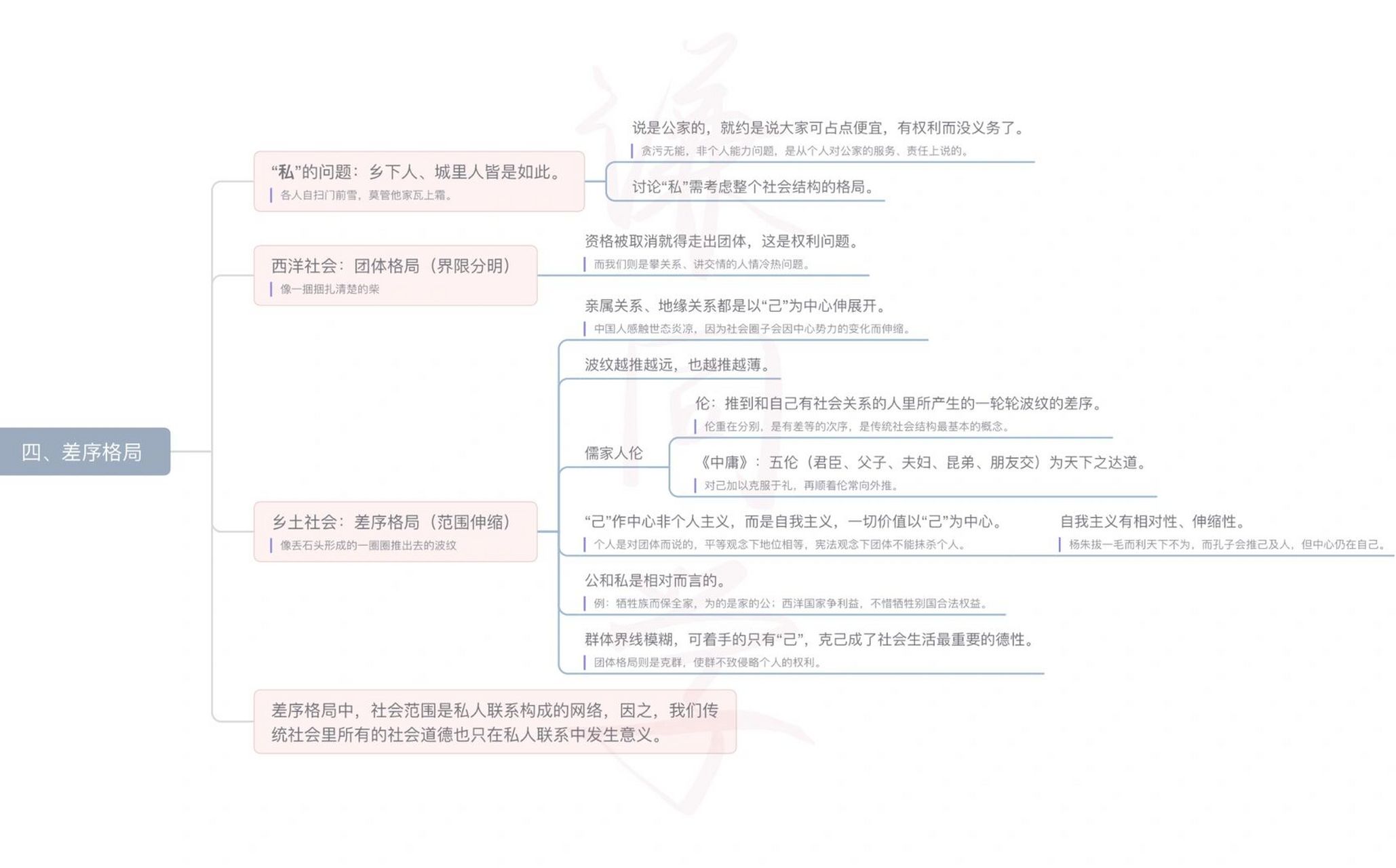 读书笔记|思维导图|《乡土中国》四,差序格局 "我们的格局不是一捆一