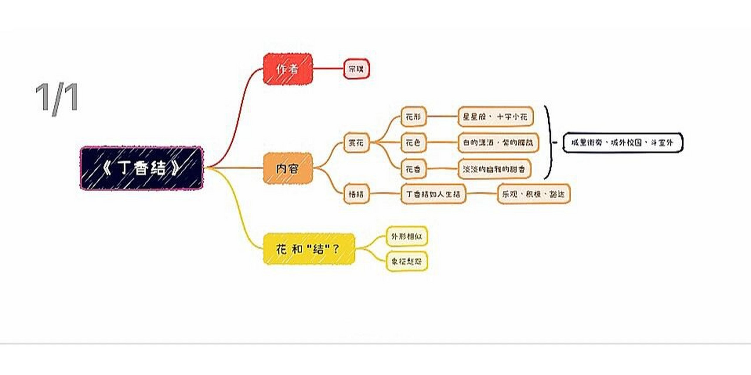 六上第二课《丁香结》思维导图